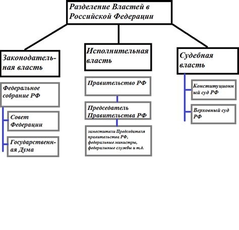 Система разделения властей