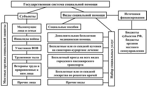 Система социальной помощи