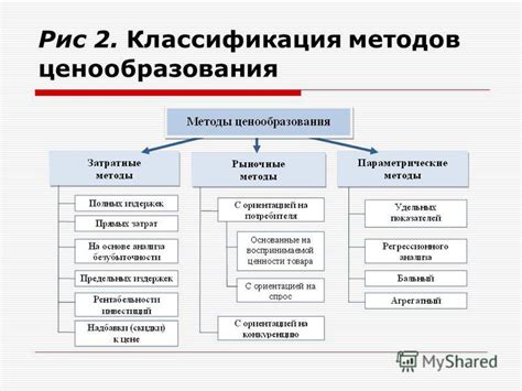 Система ценообразования в России