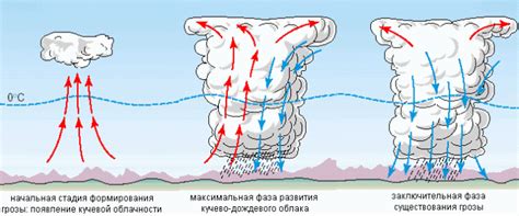 Системы предупреждения о наступлении грозового запаха