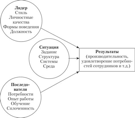 Ситуационный подход в менеджменте