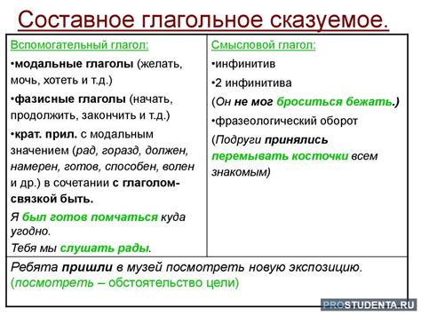 Сказуемое как глагол или глагольное выражение