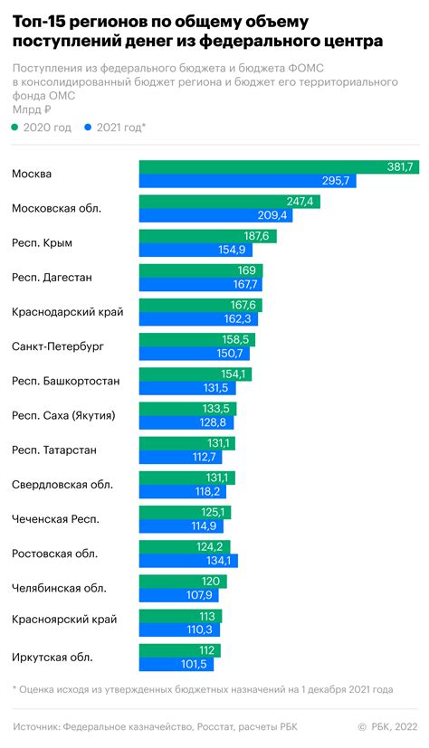 Сколько денег получают регионы из федерального бюджета: анализ и тенденции