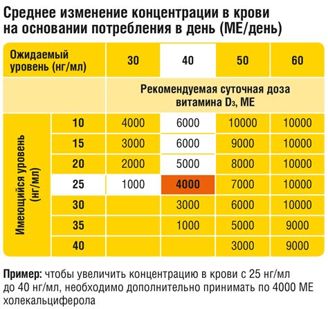 Сколько доз принимать в день?