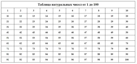 Сколько натуральных чисел находится между 100 и 500?