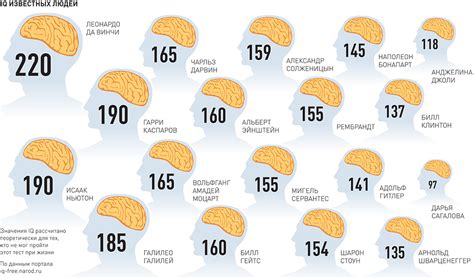 Сколько IQ должно быть в 16 лет?