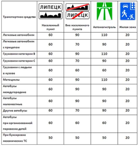 Скорость, достигаемая на временной машине