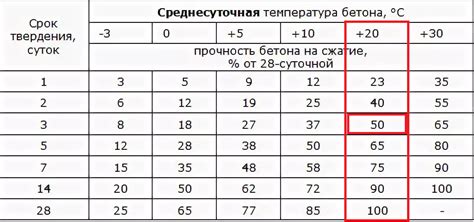 Скорость высыхания бетона на улице