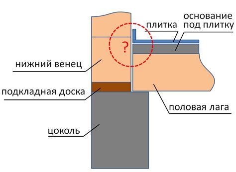 Скрытие недостатков пола и стен