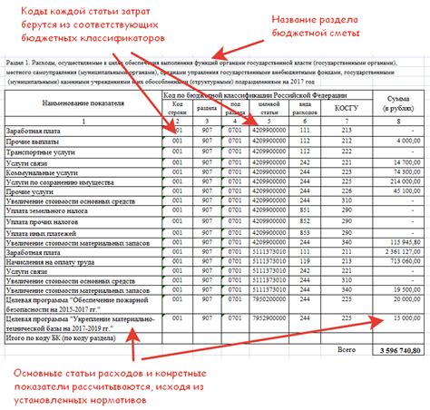 Следствия включения конкретных разделов в форму бюджетной сметы - примеры и практические советы