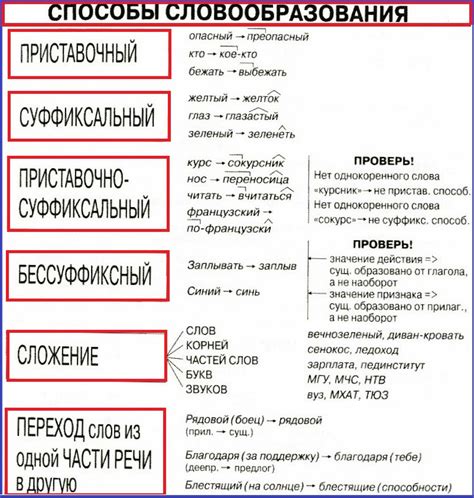 Словообразование и ударение в русском языке