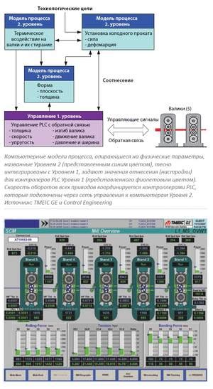 Сложная система управления