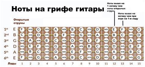 Сложности игры гитары при записи нот на октаву выше