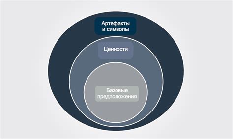 Сложность изменения организационной культуры