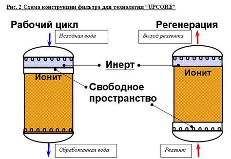 Снижение уровня жесткости воды