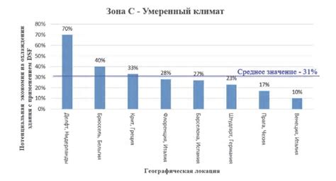 Снижение энергопотребления и затрат на охлаждение