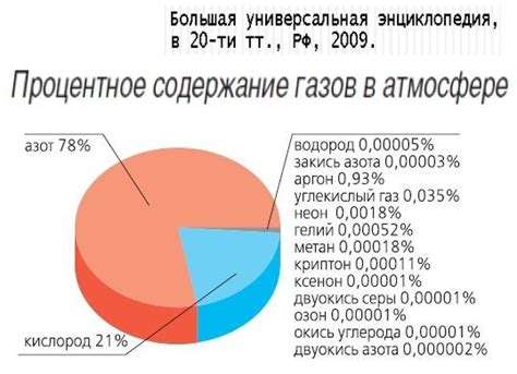 Содержание газов