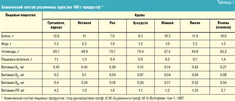 Содержание пищевых веществ в рисовой муке: подробный анализ