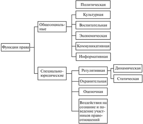 Содержание права и его функции