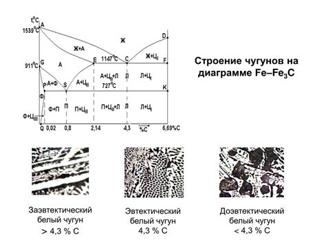 Содержание углерода в эвтектическом белом чугуне