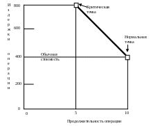 Сокращение времени выполнения измерений