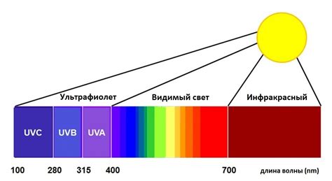 Солнечные лучи и ультрафиолетовое излучение