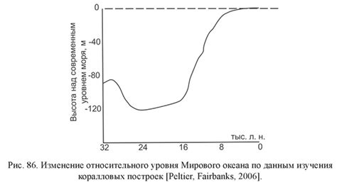 Солнце и колебания уровня моря