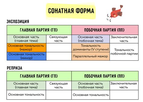 Сонатная форма в увертюре