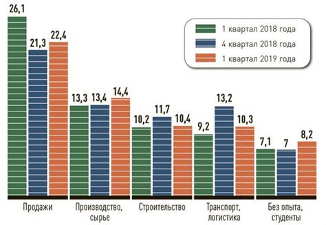 Состояние рынка труда для библиотекарей в Москве