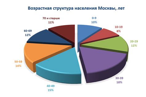 Социальная структура населения Митино Москвы