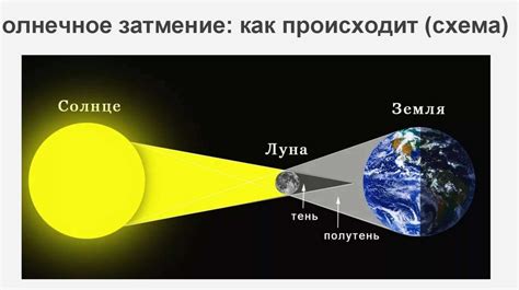 Специфика движения Луны по орбите