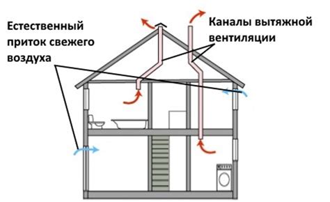 Специфические требования к влажности