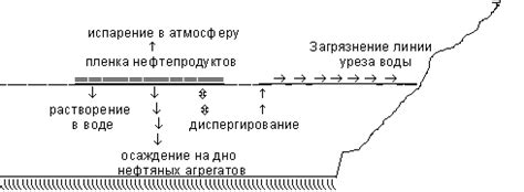 Способы предотвращения образования пленки при разливе нефти