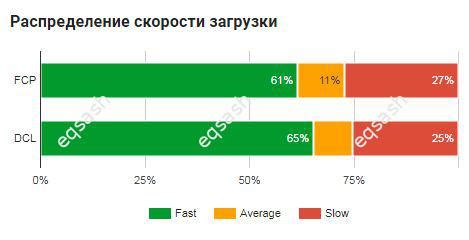 Способы ускорения загрузки сайтов