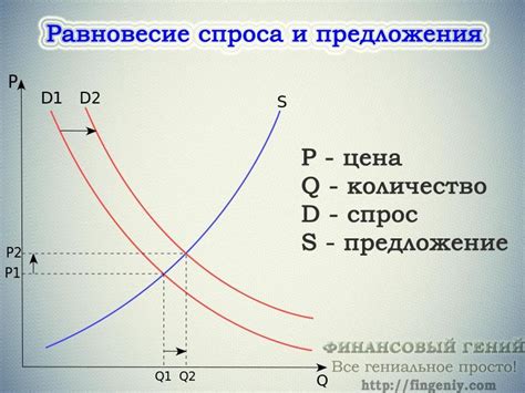 Спрос на рынке