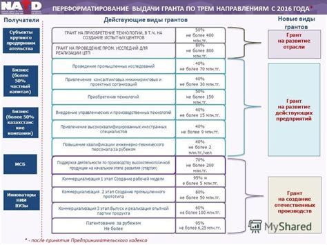 Сравнение грантов 2015 года с другими моделями