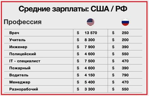 Сравнение заработной платы бизнесменов в России с другими странами