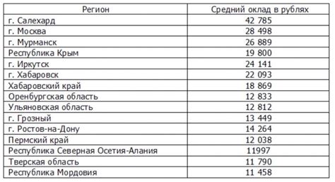 Сравнение зарплаты библиотекарей в школах и библиотеках в Москве