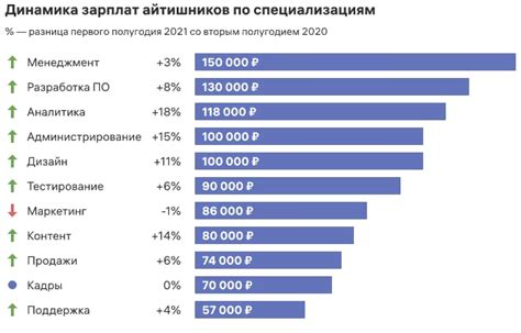 Сравнение зарплаты волонтеров в Москве и других городах