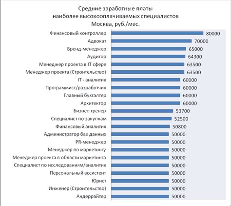 Сравнение зарплат различных категорий специалистов