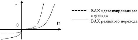 Сравнение идеализированного и реального диодов