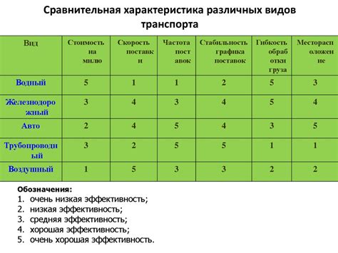 Сравнение разных видов транспорта