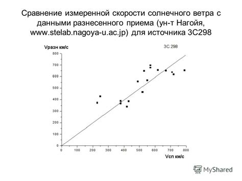 Сравнение скорости ветра вчера с данными за предыдущие дни