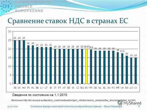 Сравнение ставок НДС по миру