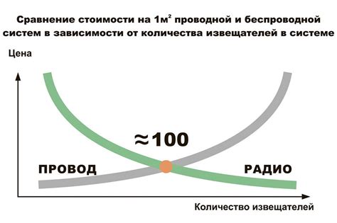 Сравнение стоимости производства разного количества серий