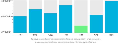 Сравнение цен на авиабилеты в Токио