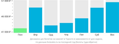 Сравнение цен на авиабилеты до Торонто