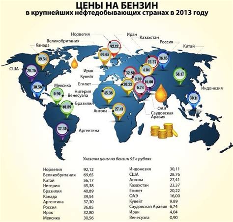 Сравнение цен на бензин по регионам