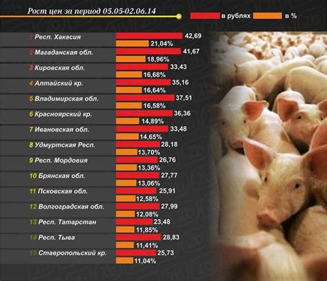 Сравнение цен на домашнюю свинину в разных регионах