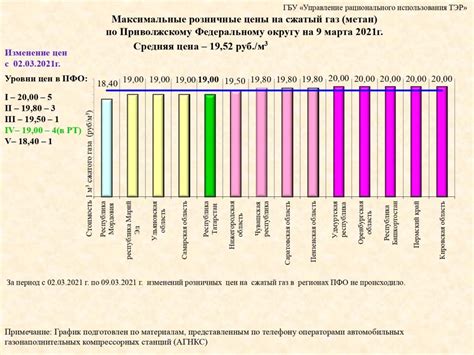 Сравнение цен на метан в Москве и других городах России